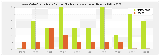 La Bauche : Nombre de naissances et décès de 1999 à 2008